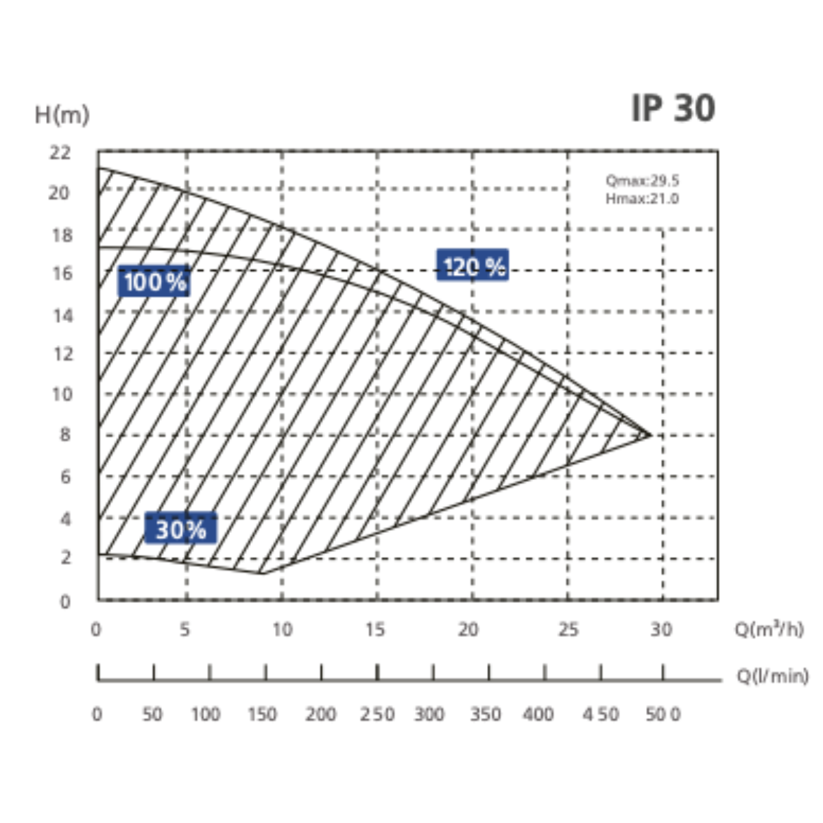InverPro Filterpumpe IP30S | 1,40kw | 29,5m³ / h | 230V | drehzahlgeregelte Poolpumpe