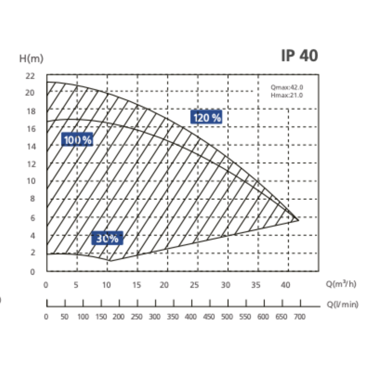 InverPro Filterpumpe IP40S | 1,75kw | 38m³ / h | 230V | drehzahlgeregelte Poolpumpe