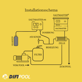 Saltmaster PH-Regler 1500-010 für für sauberes, ausgewogenes Poolwasser