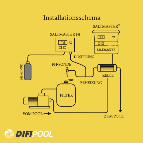 Saltmaster PH-Regler 1500-010 für für sauberes, ausgewogenes Poolwasser