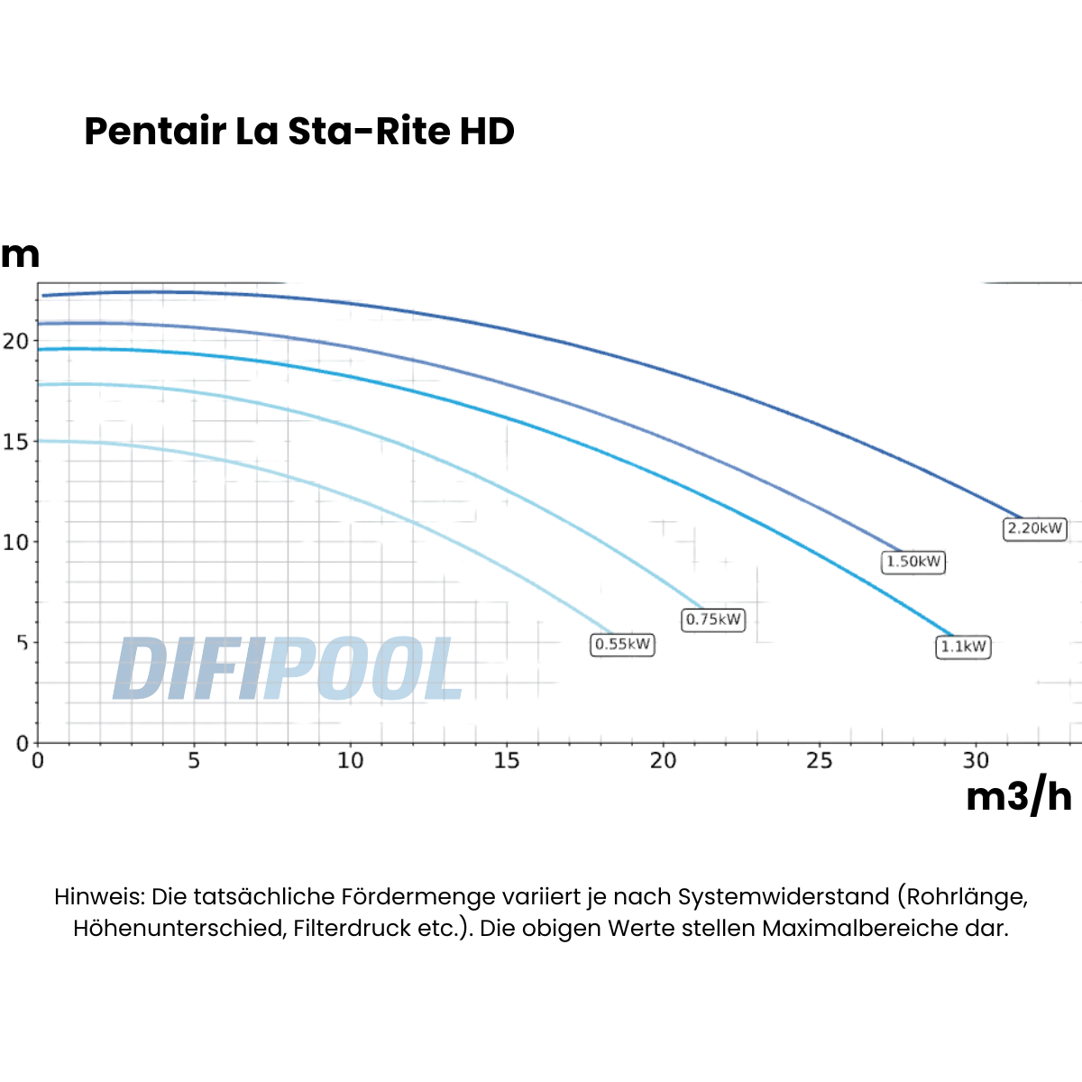 Pentair Filterpumpe La Sta-Rite HD | P-STRHD-151E2D | 1,1KW | 230V