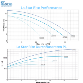 Pentair La Sta-Rite Filterpumpe | P-STR-073 | 0,55kW | 400V