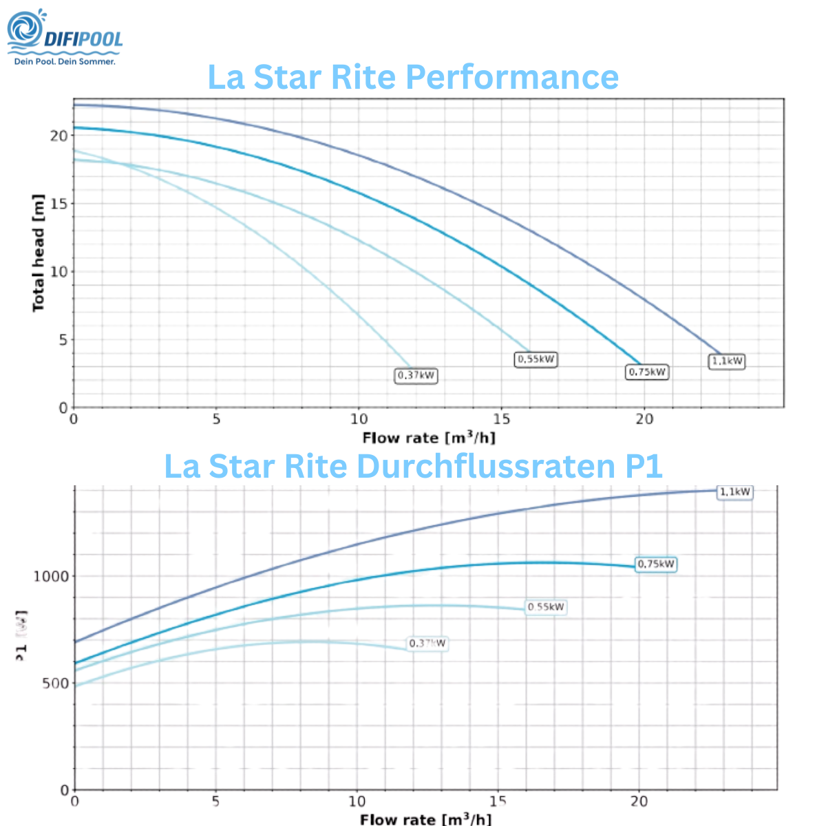 Pentair La Sta-Rite Filterpumpe | P-STR-073 | 0,55kW | 400V