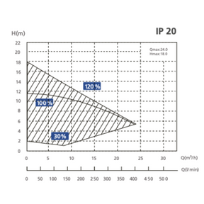 InverPro Filterpumpe IP20 | 0,75kw | 19,4m³ / h | 230V | drehzahlgeregelte Poolpumpe