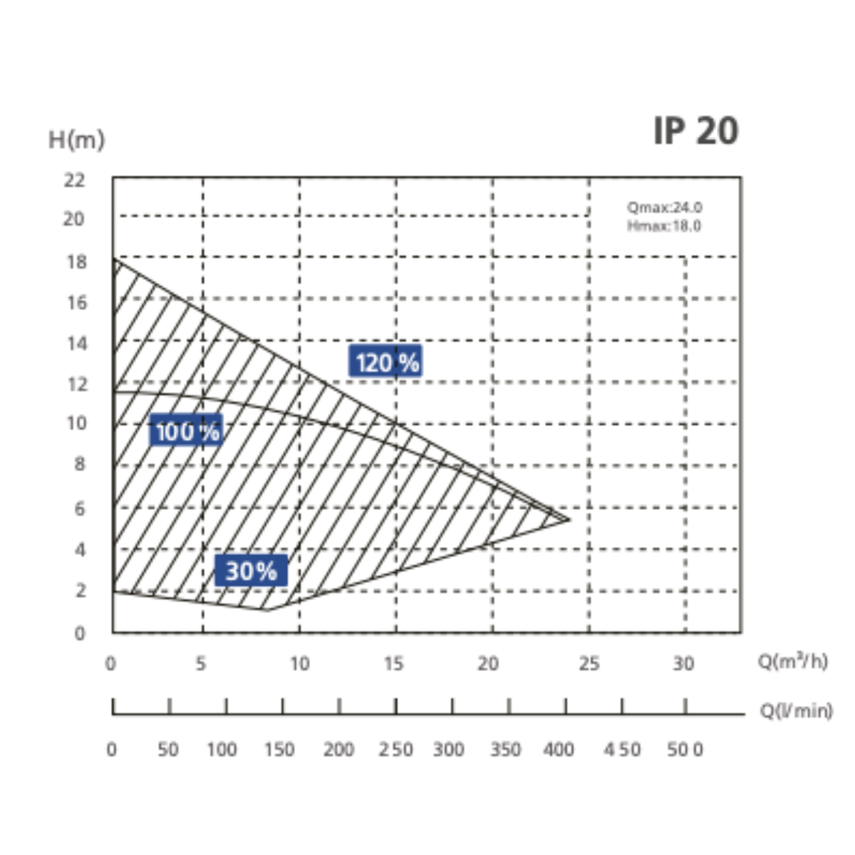 InverPro Filterpumpe IP20 | 0,75kw | 19,4m³ / h | 230V | drehzahlgeregelte Poolpumpe | da63