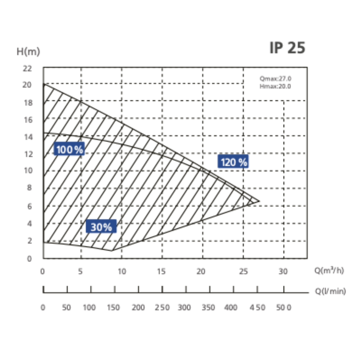 InverPro Filterpumpe IP25 | 1,05kw | 24,0m³ / h | 230V | drehzahlgeregelte Poolpumpe