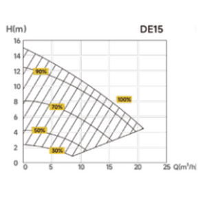 InverEco Filterpumpe DE15 | 0,66kw | 15m³ / h | 230V | drehzahlgeregelte (inverter) Poolpumpe